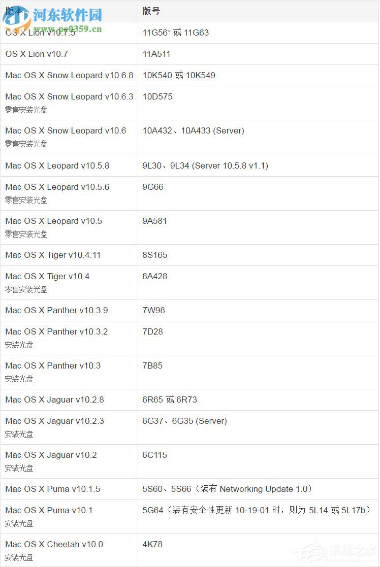 苹果Mac OS X查看版本号的方法