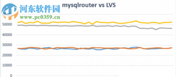 MySQL Router Windows(轻量级MySQL中间件)